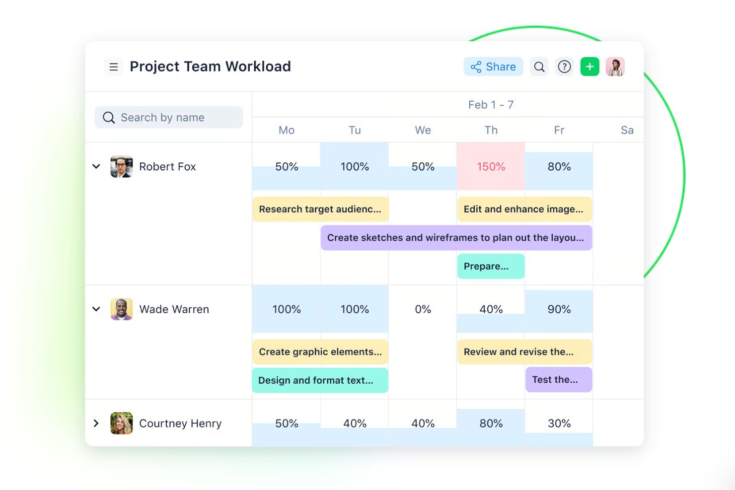 Project team workload calendar showing daily capacity percentages and tasks for three team members.