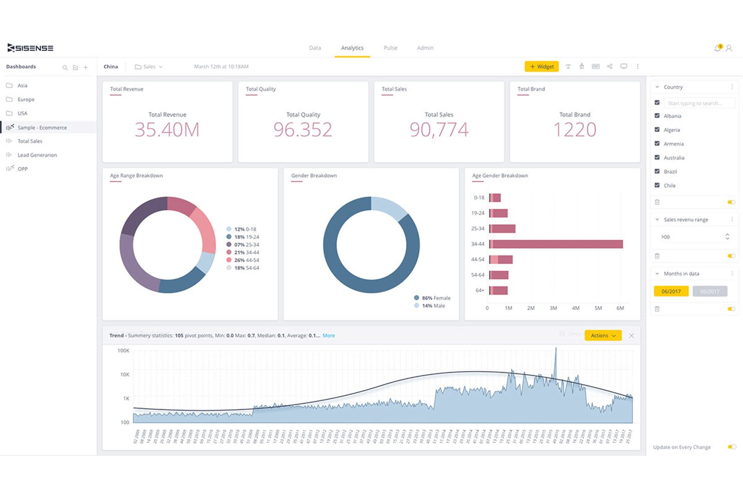 Sisense analytics dashboard showing revenue, sales, and demographic breakdowns.