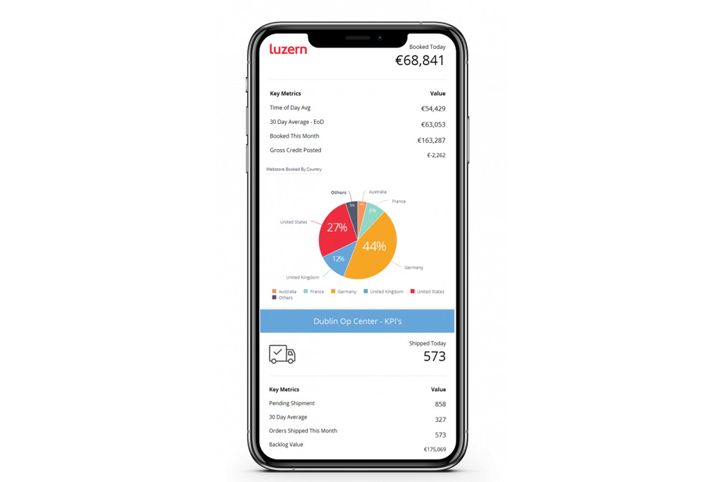 Sisense mobilinstrumentpanel som visar bokningsmått, ett cirkeldiagram per land och leverans-KPI:er.