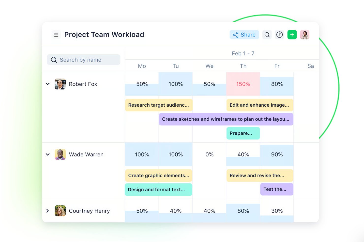 Project team workload calendar showing daily capacity percentages and task bars for three team members.