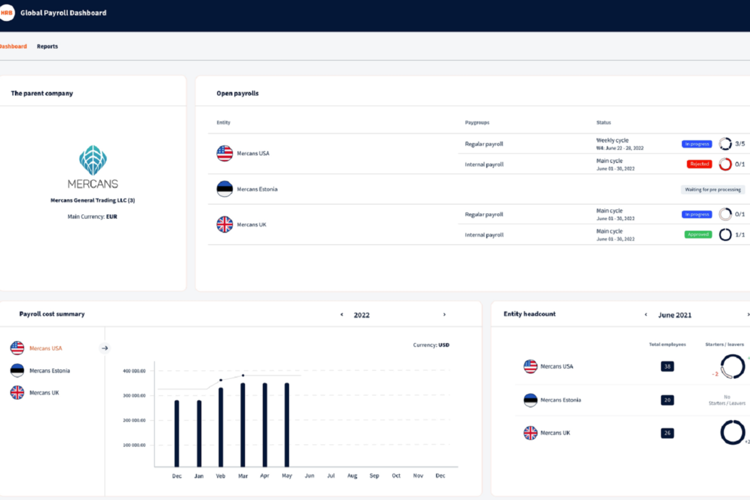 Mercans global payroll dashboard showing open payrolls, cost summary chart, and entity headcount.