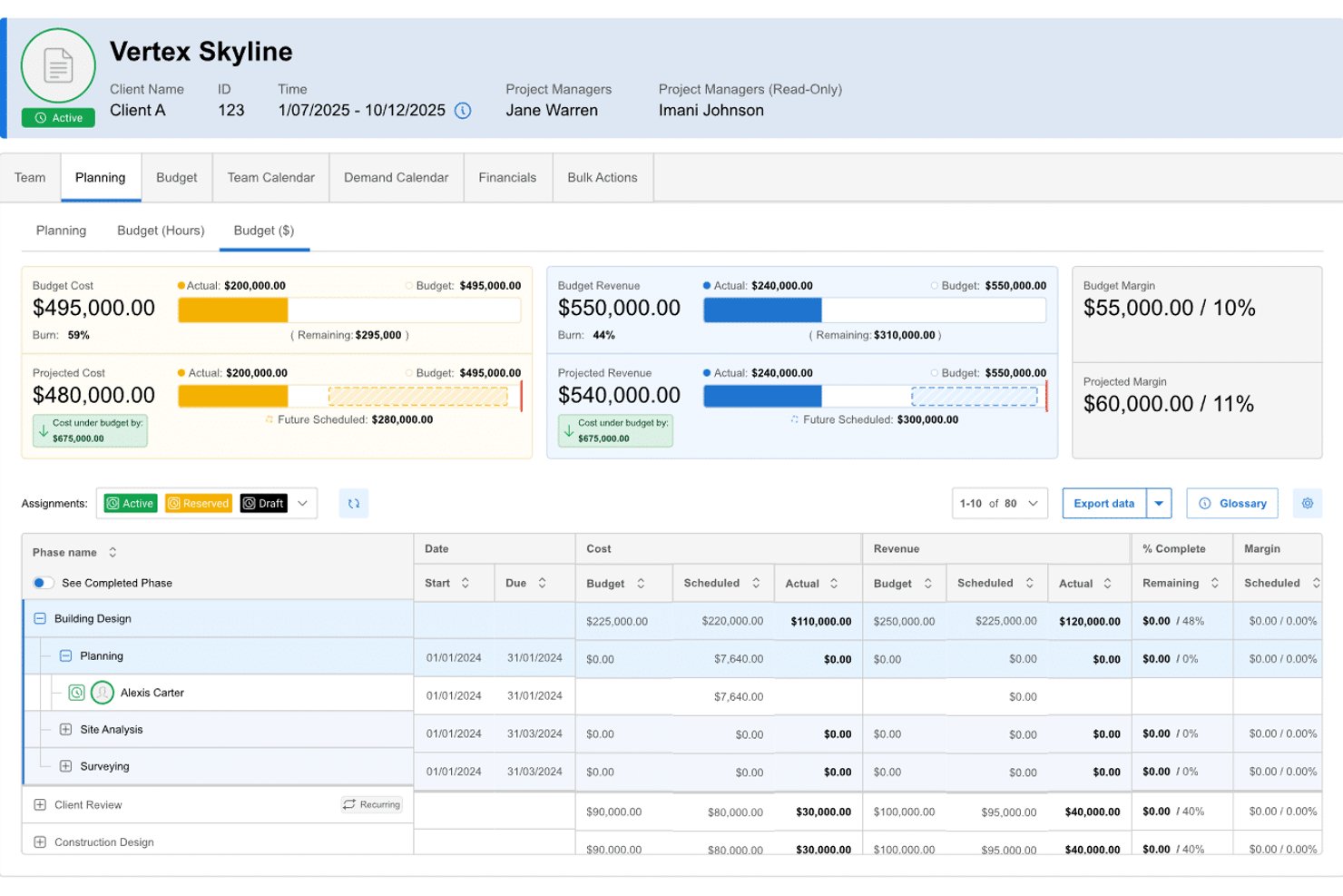 Ravetrees instrumentpanel för projektplanering som visar en tabell med budgetkostnad, intäkter och fasuppdelning.