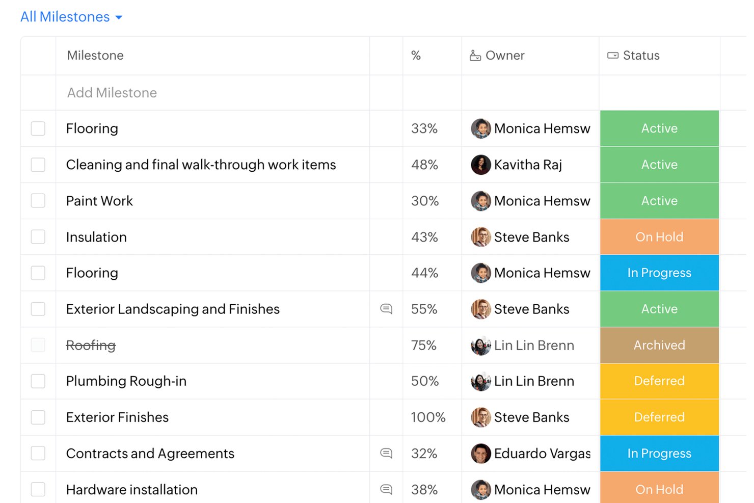 Zoho Projects milestone list showing status, percentage, and owners in a table.