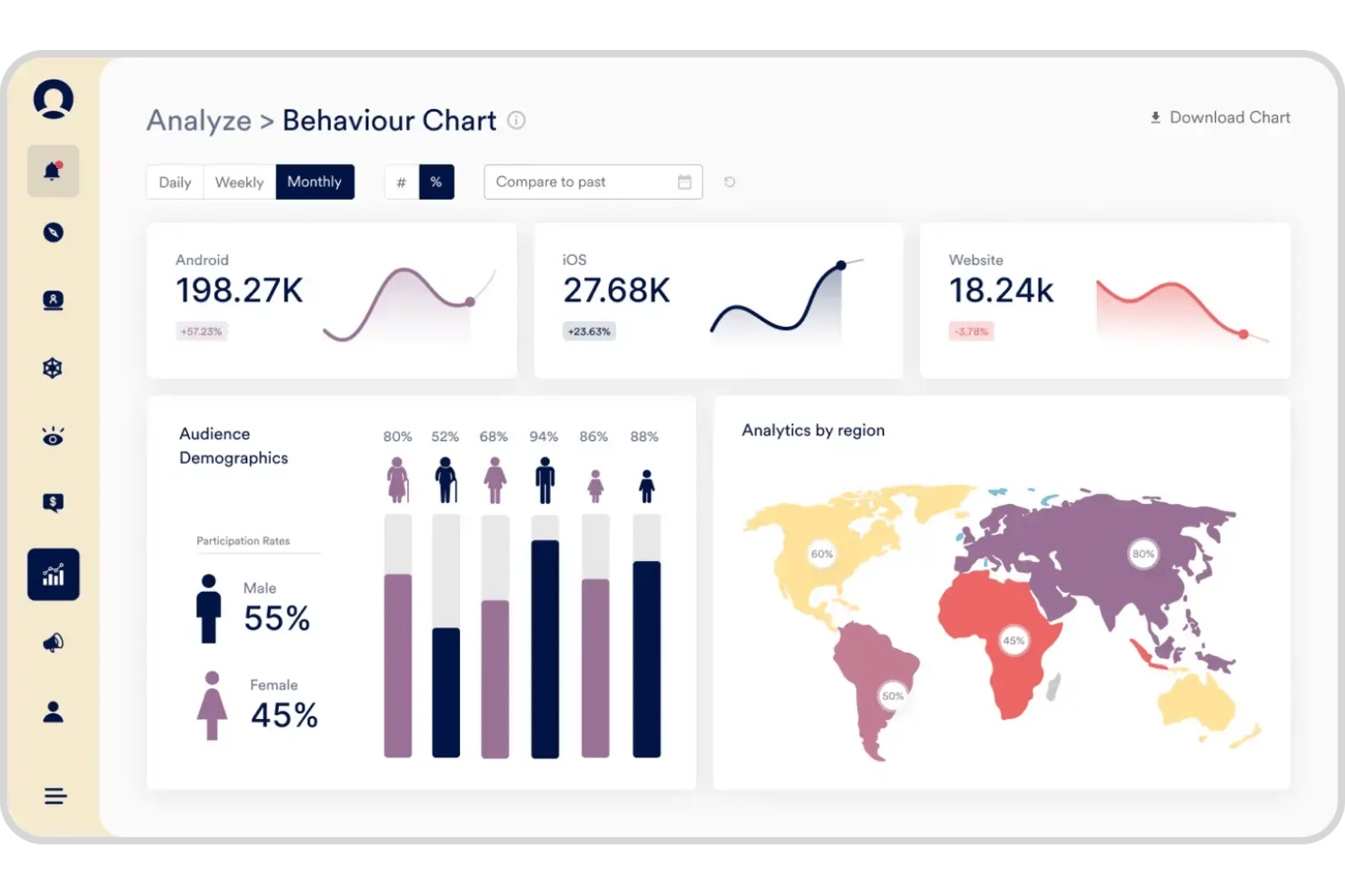 Dashboard di analisi di MoEngage