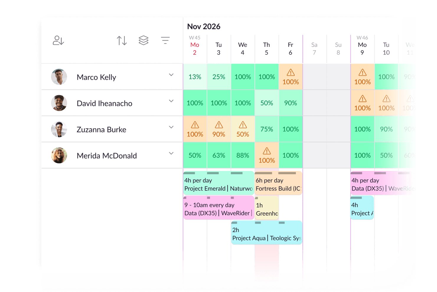 Resource Guru scheduling calendar showing four team members' daily workload percentages in November 2026.