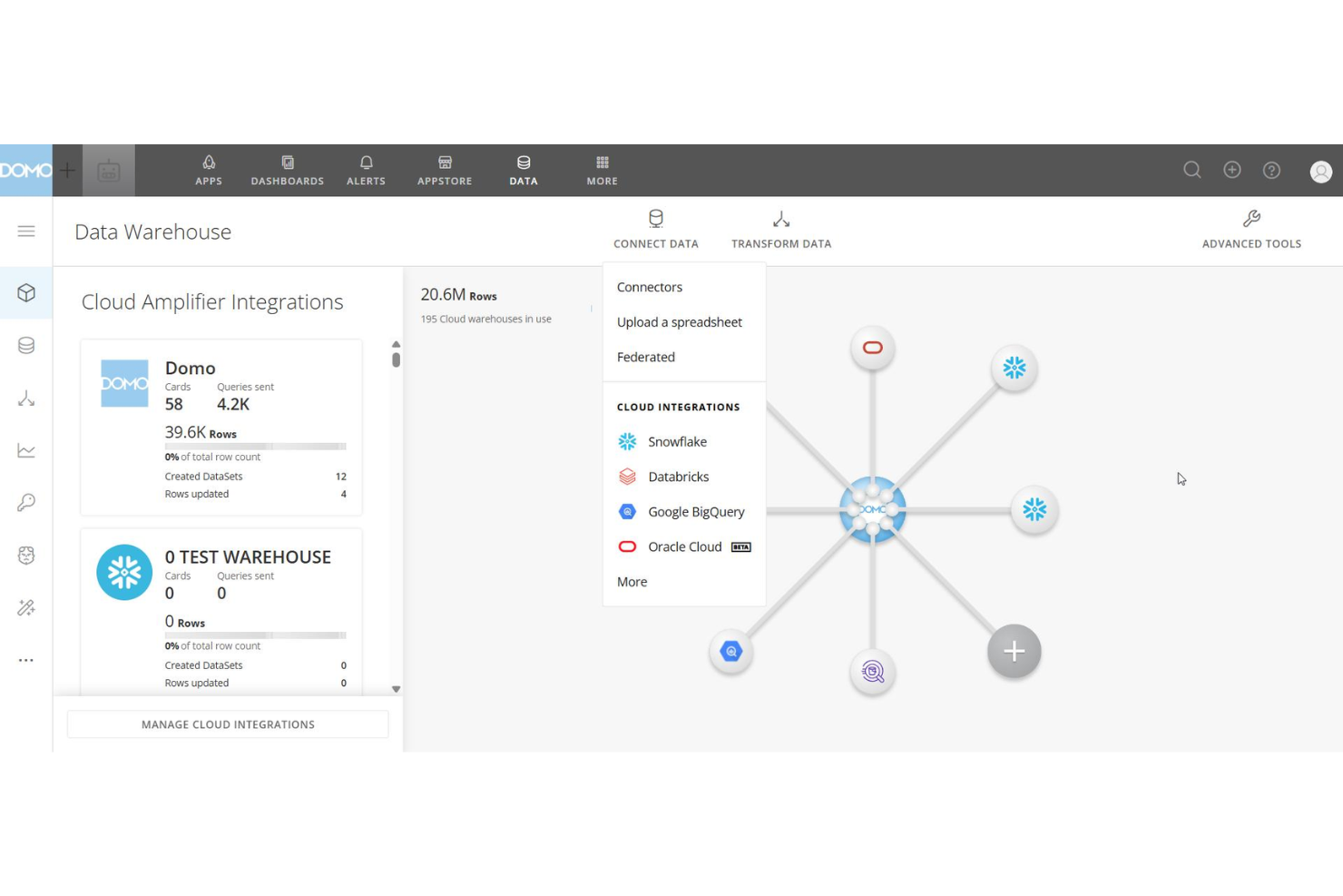 Domo-instrumentpanel för datalager som visar molnintegrationer med Snowflake, Databricks, BigQuery och Oracle Cloud.