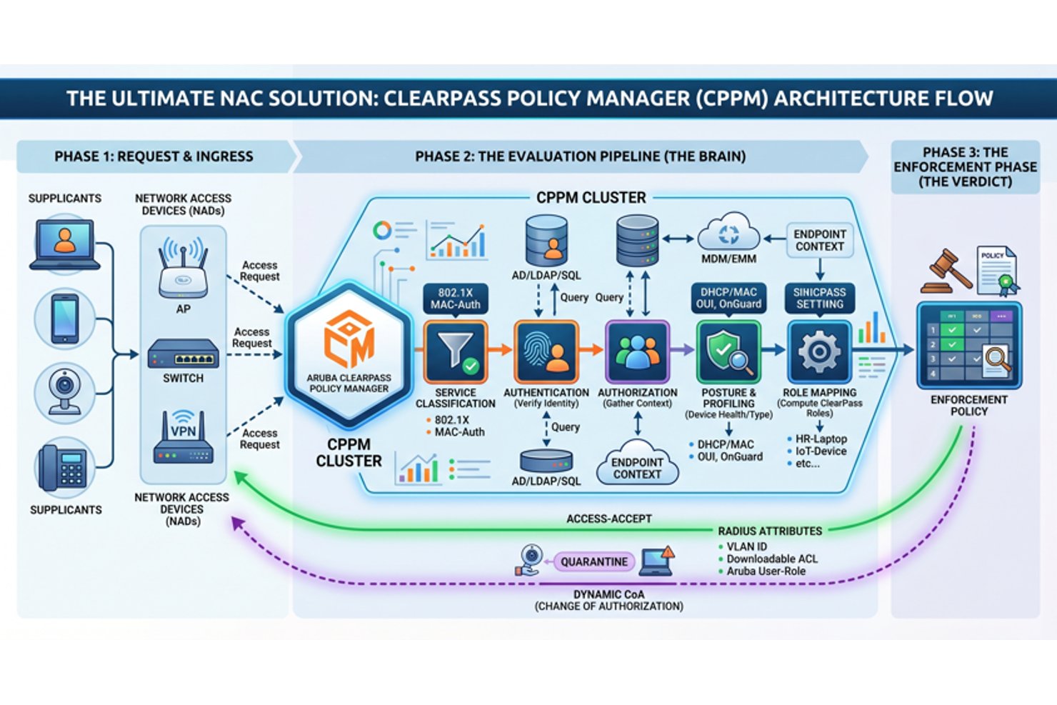 Aruba Clearpass screenshot - I 10 migliori software di controllo accesso alla rete del 2026