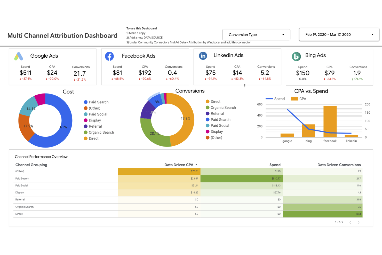 Dashboard di attribuzione multicanale che mostra la spesa pubblicitaria, il CPA e le conversioni su Google, Facebook, LinkedIn e Bing.