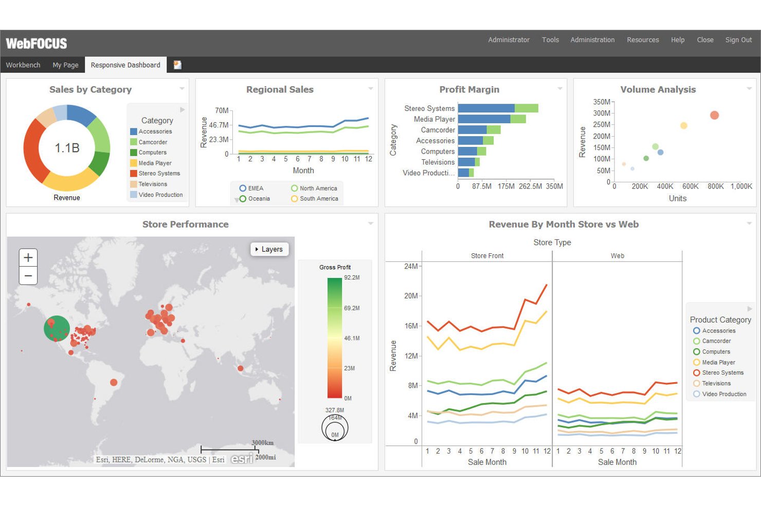 WebFOCUS responsive dashboard with sales, profit, map, and revenue charts.