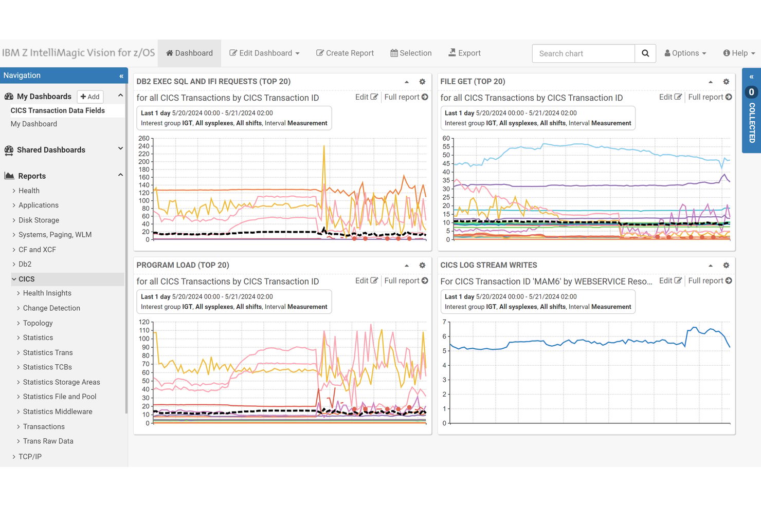 IBM CICS dashboard showing four transaction performance charts including DB2 SQL, file get, program load, and log stream writes.