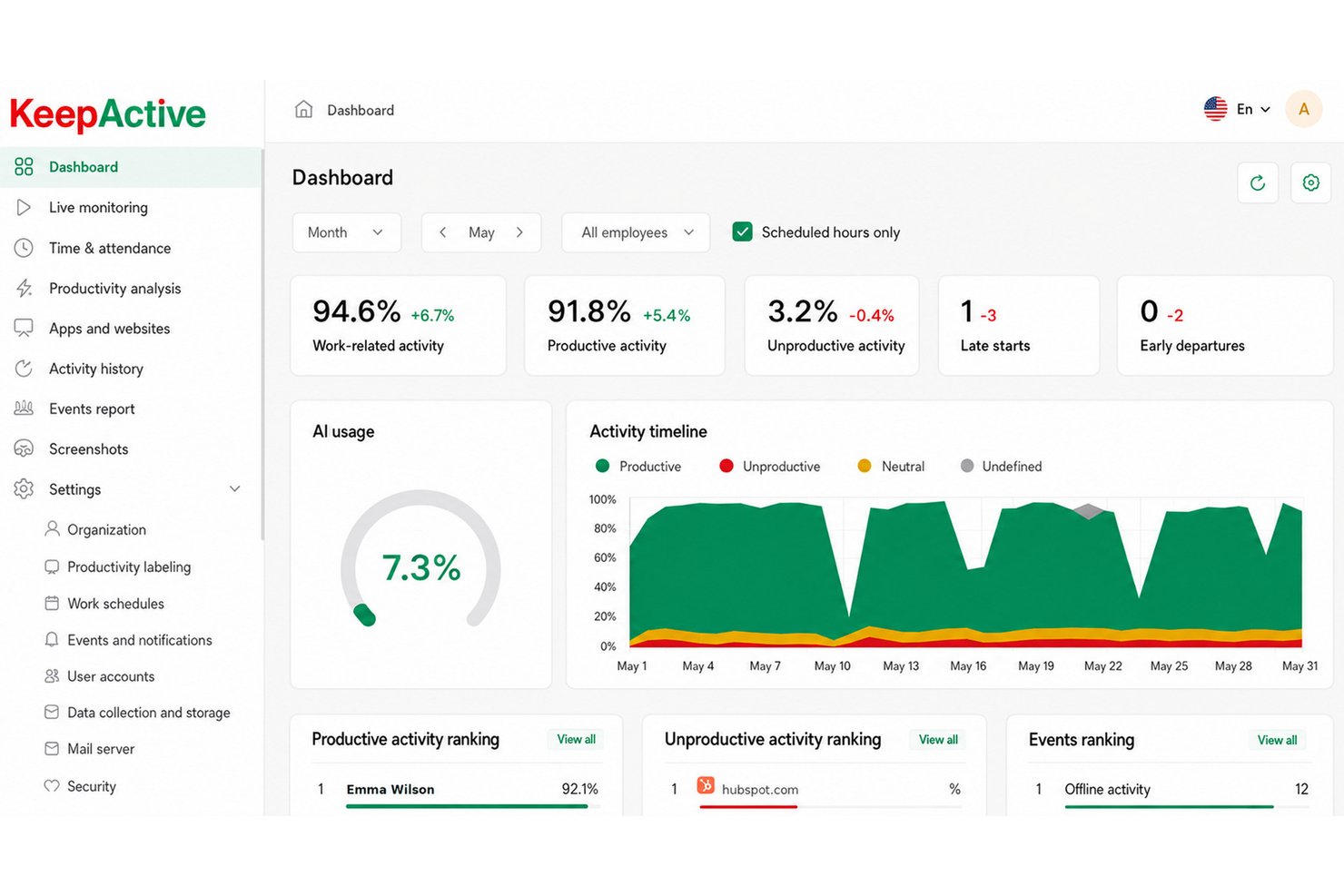 KeepActive dashboard showing productivity metrics, activity timeline chart, and employee rankings.