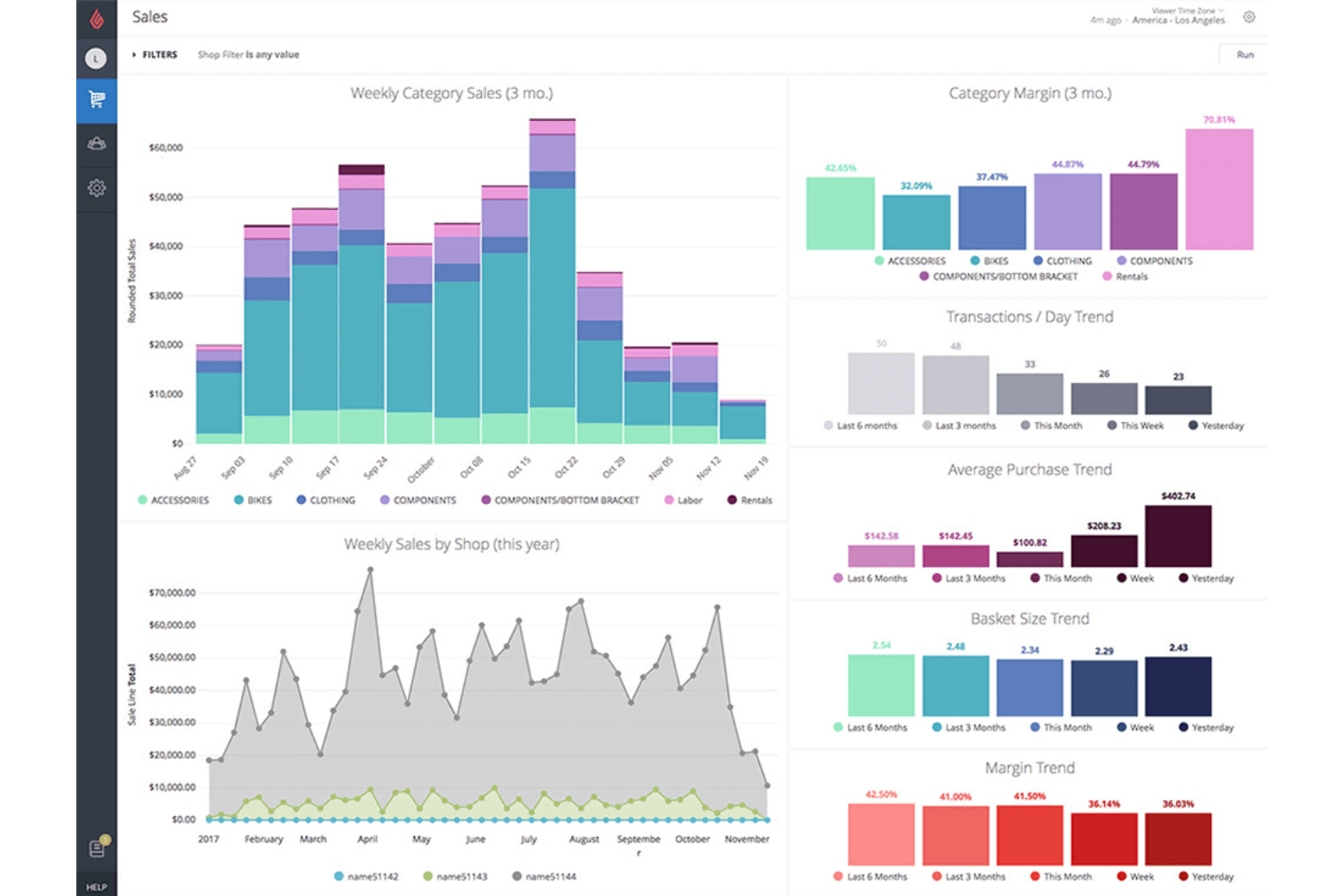 Verkoopdashboard met wekelijkse omzet per categorie, marges en transactiegrafieken.