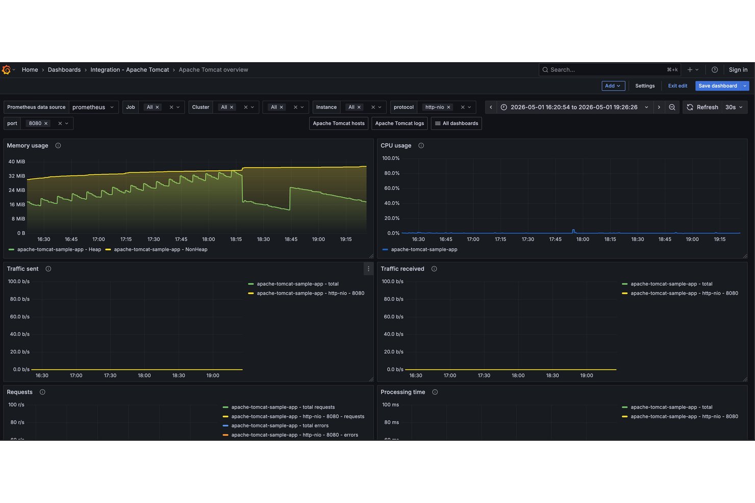 Apache Tomcat Grafana dashboard showing memory, CPU, traffic, and request monitoring panels.