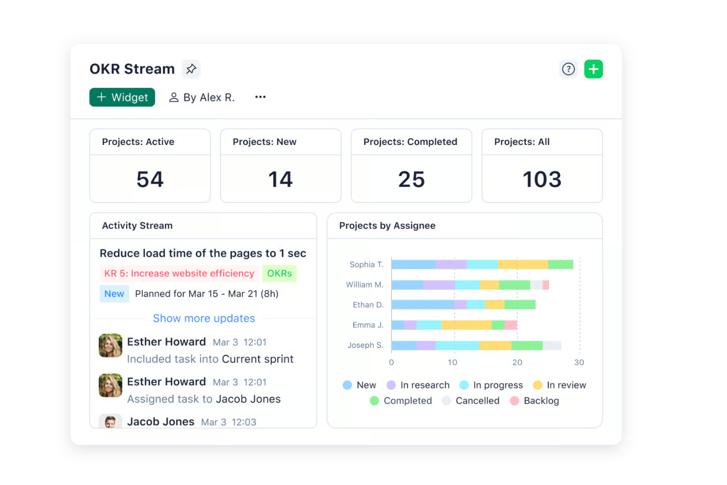 OKR Stream dashboard showing project stats and a bar chart by assignee.