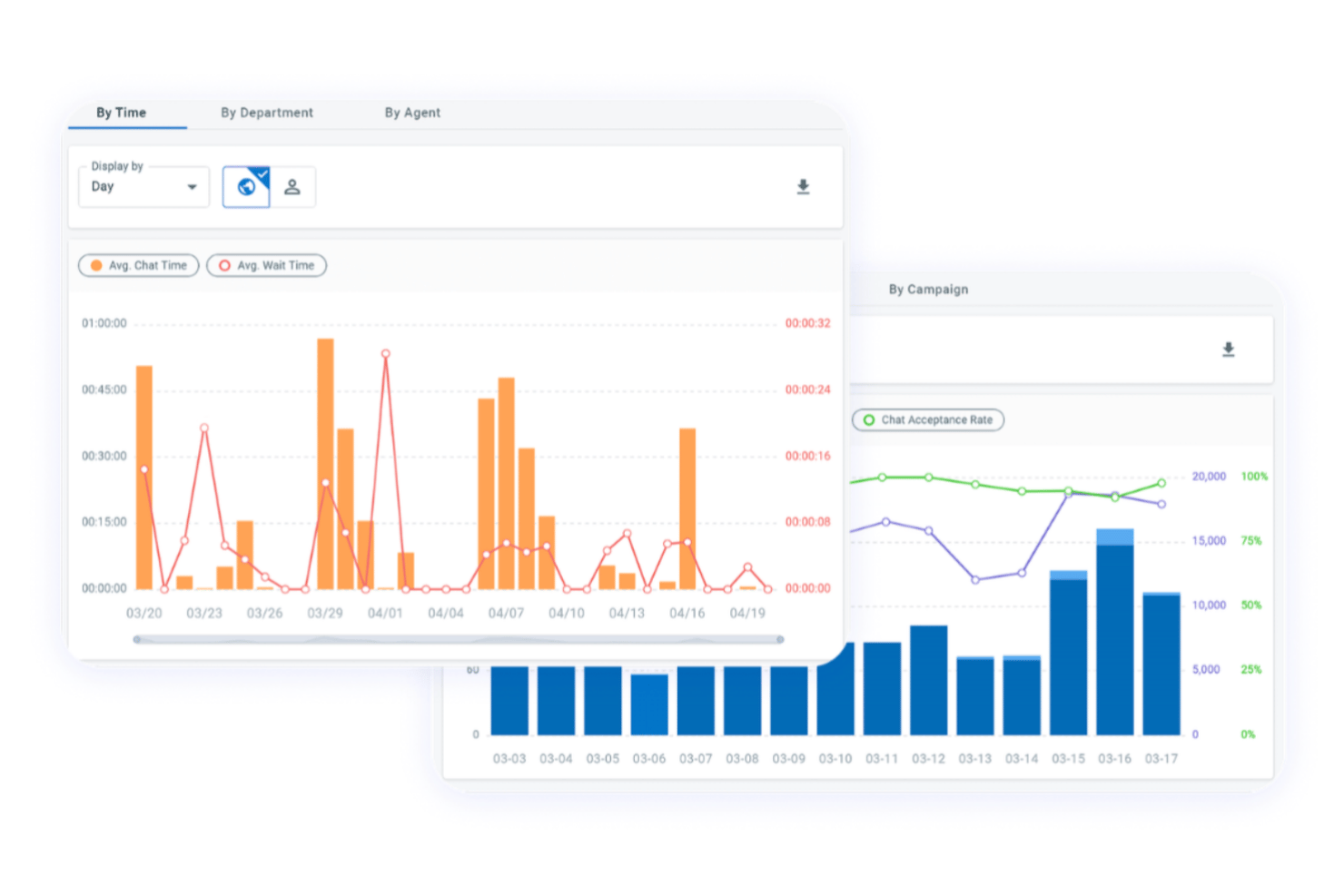 Dashboard showing avg chat time, wait time bar charts, and chat acceptance rate graphs.