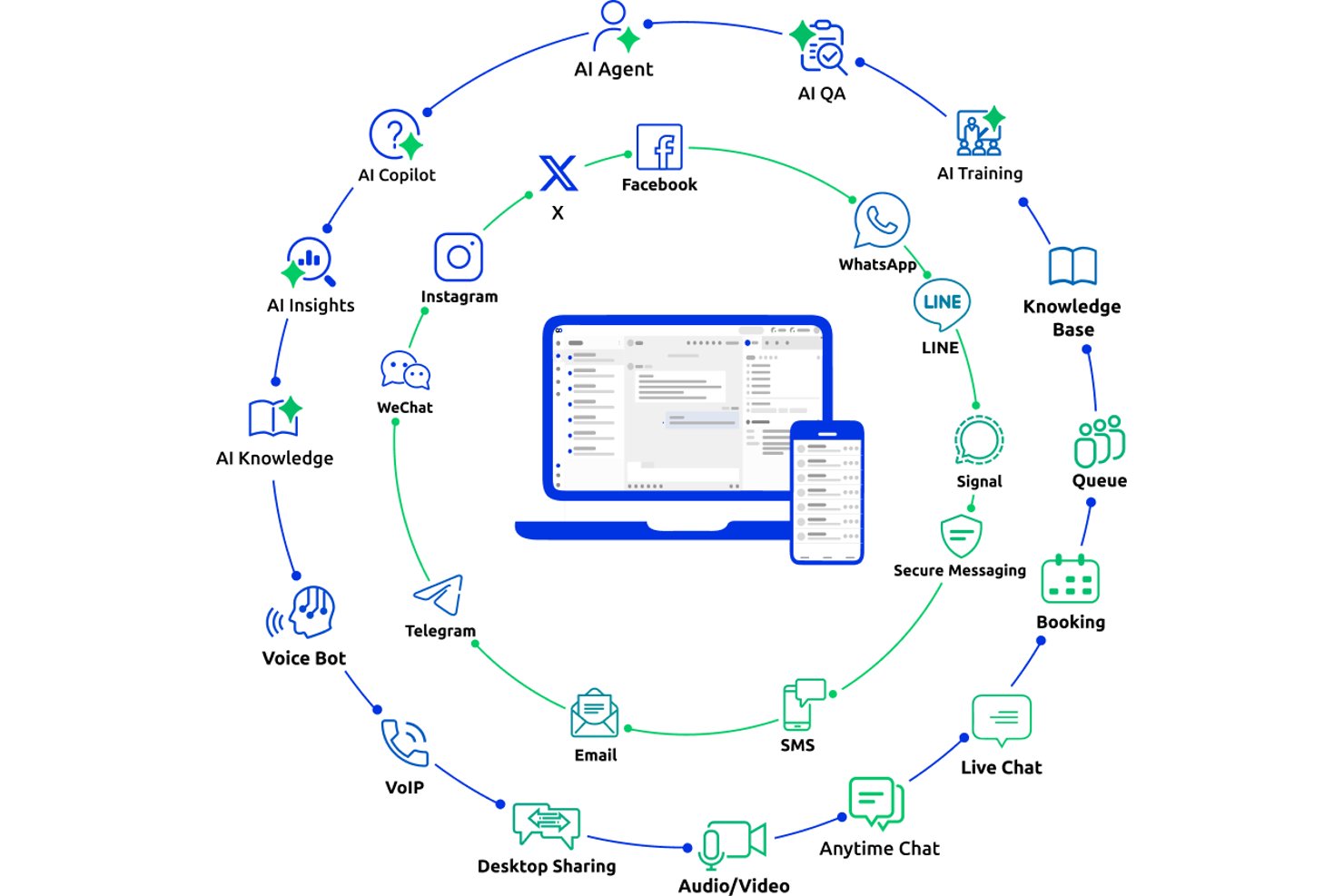 Cirkulärt diagram som visar Comm100s flerkanaliga plattform med AI- och meddelandeintegrationer.