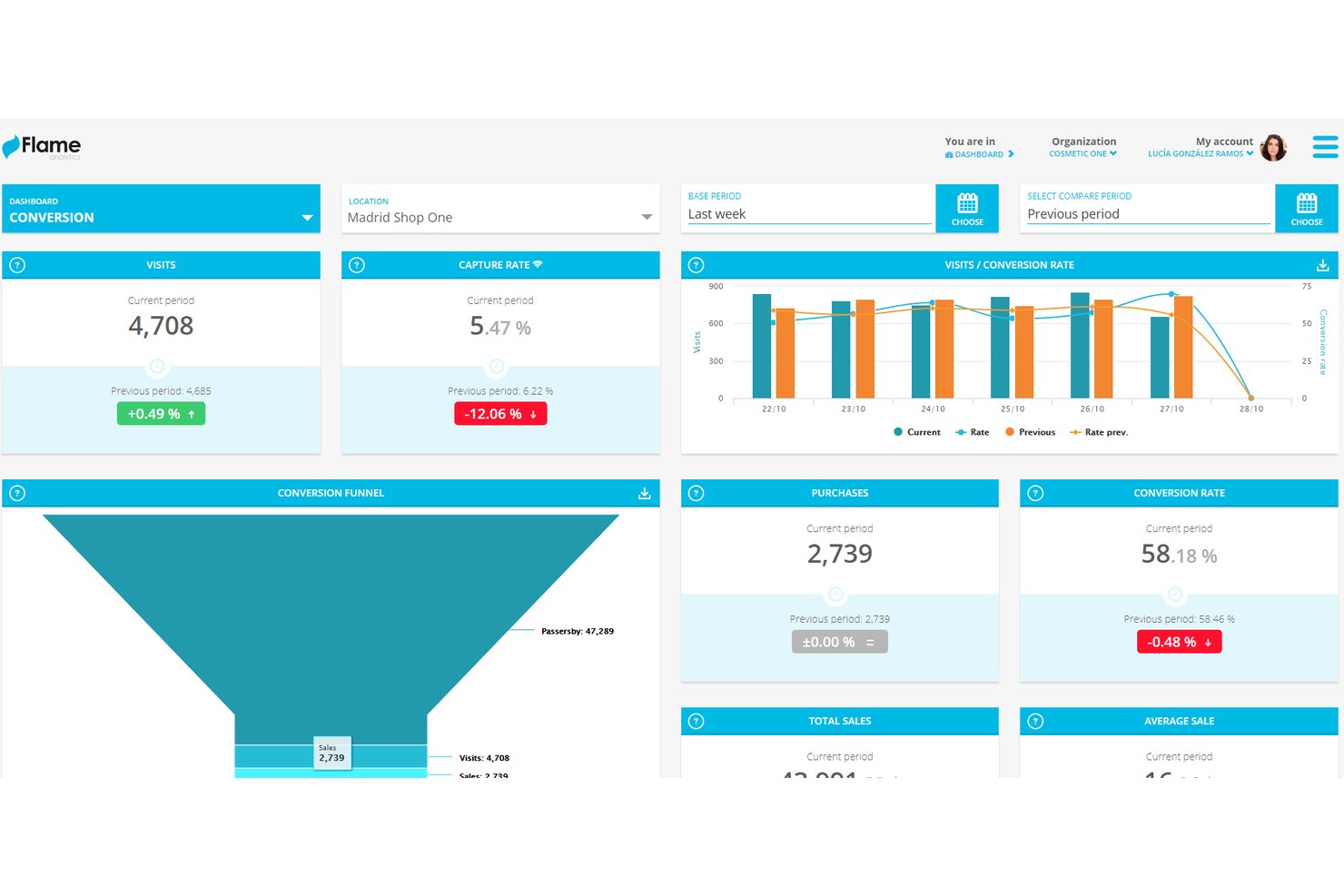 Dashboard di Flame Analytics con visite, tasso di conversione e metriche del funnel.