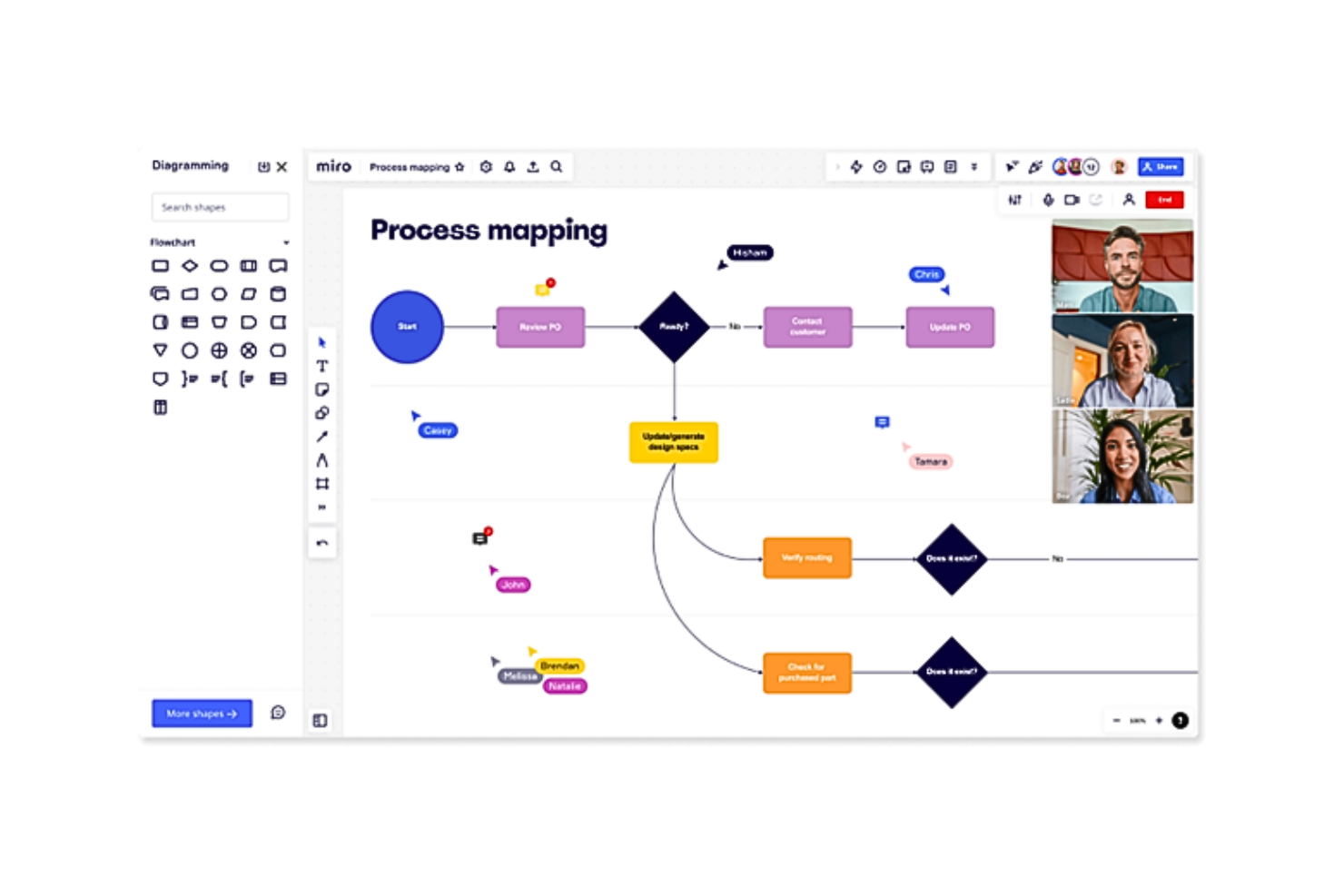 Tablero de mapeo de procesos de Miro que muestra un flujo de trabajo de producto con pasos conectados, puntos de decisión, formas de diagrama de flujo y colaboración del equipo.