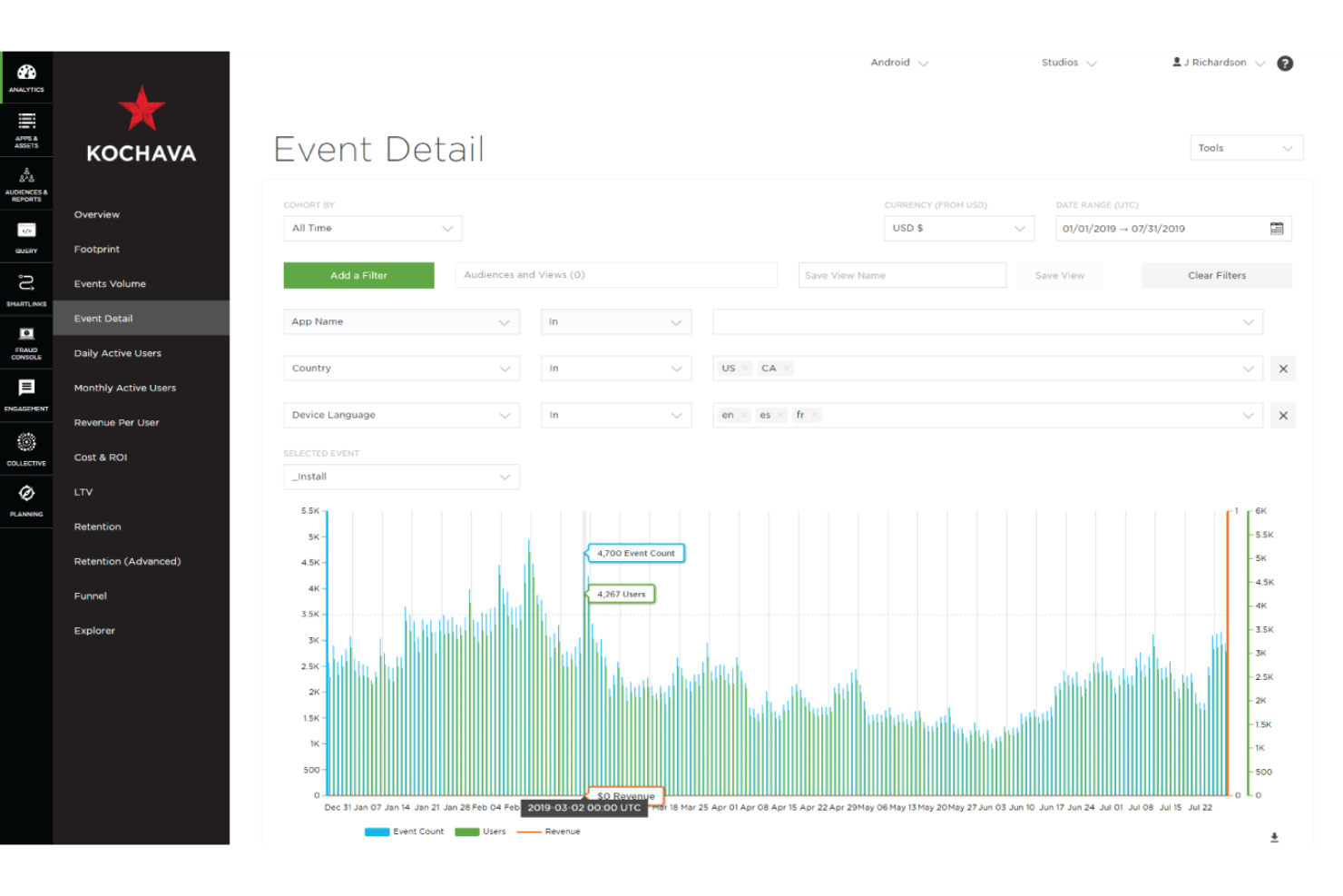 Kochava Event Detail dashboard showing install event counts and users over time.
