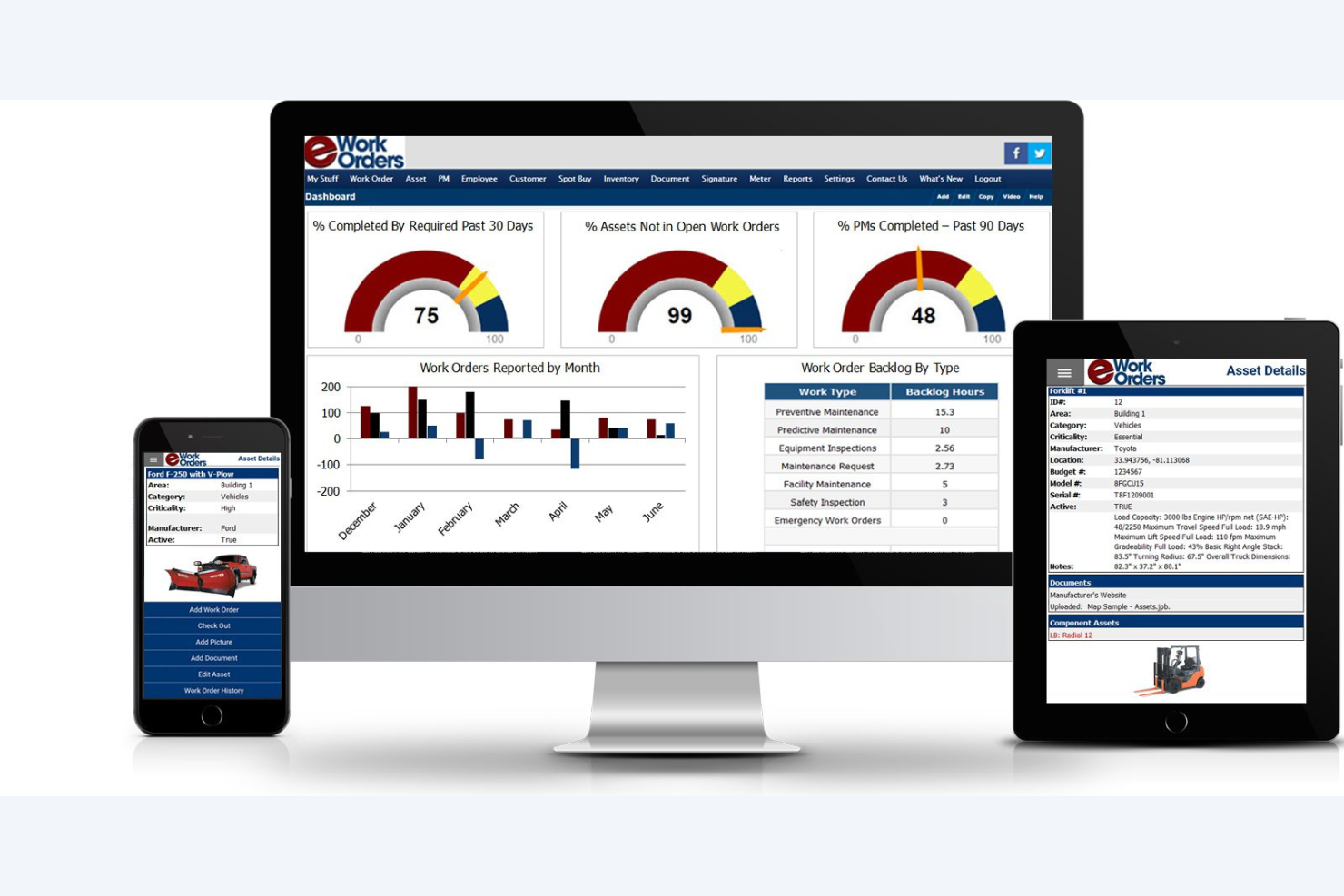 eWorkOrders-dashboard met KPI-meters, staafdiagram en schermen met details van bedrijfsmiddelen op desktop, tablet en telefoon.
