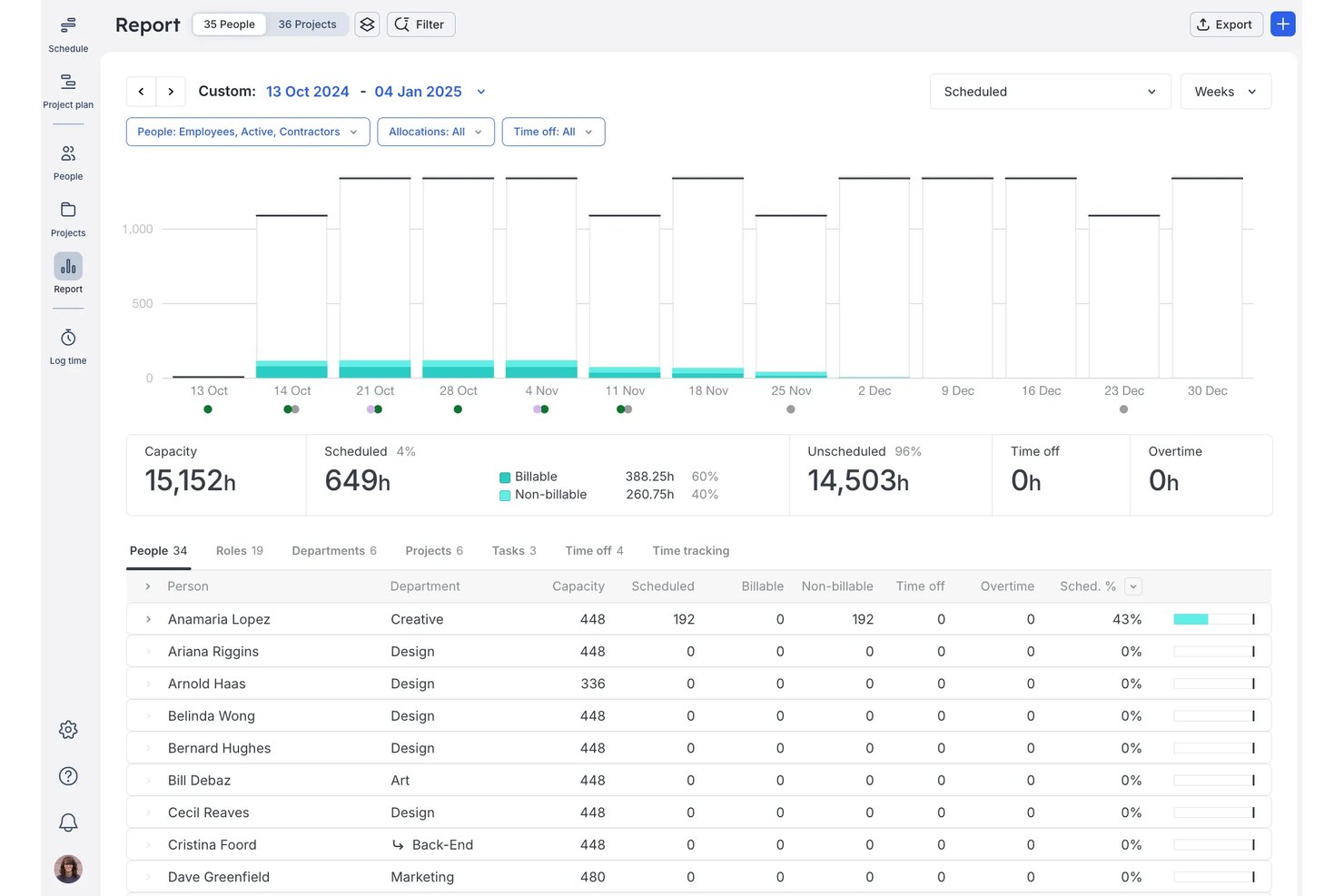 Float.com resource management report showing capacity, scheduled hours, and team allocation chart.