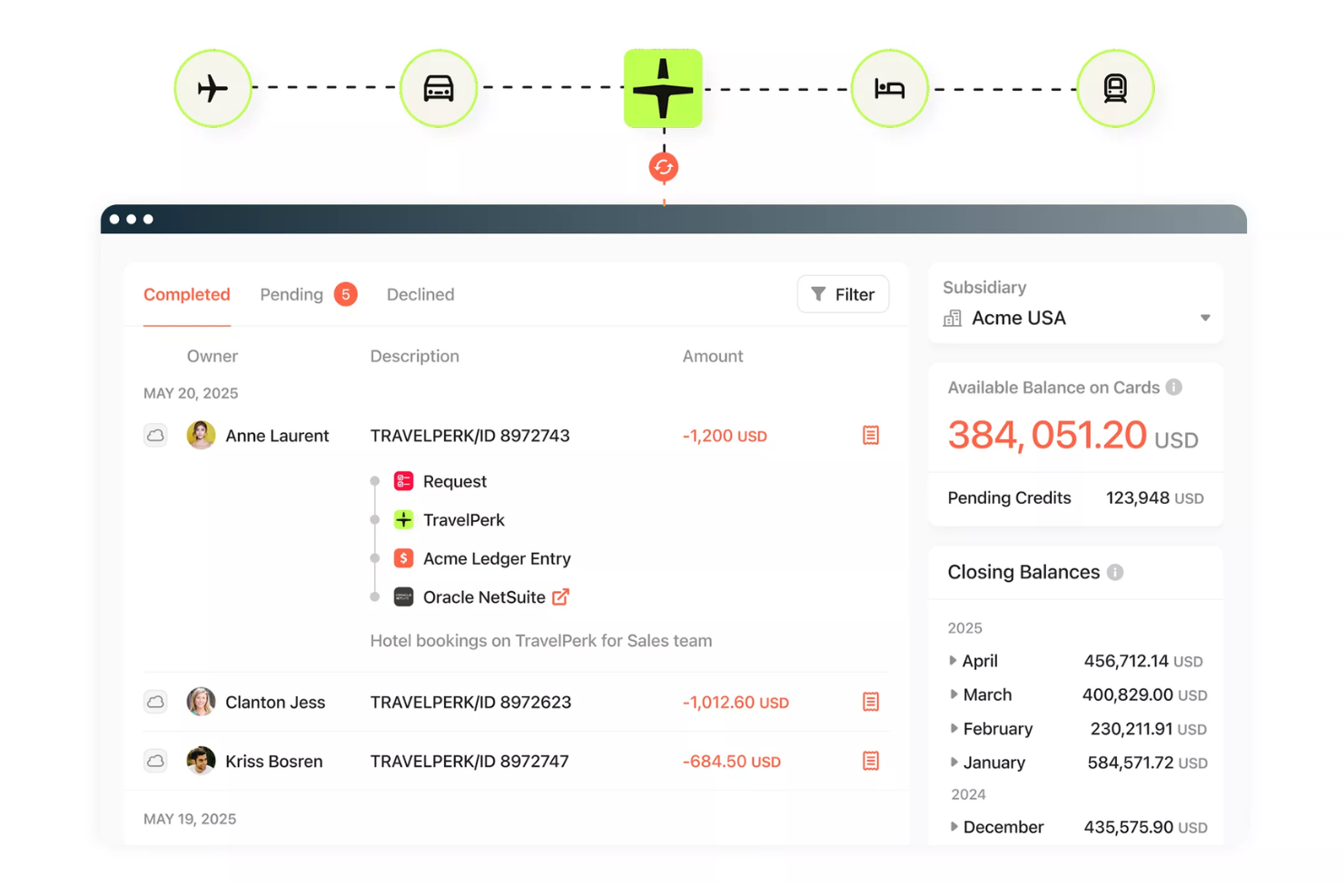 Travel expense dashboard showing completed transactions, card balance, and closing balances.