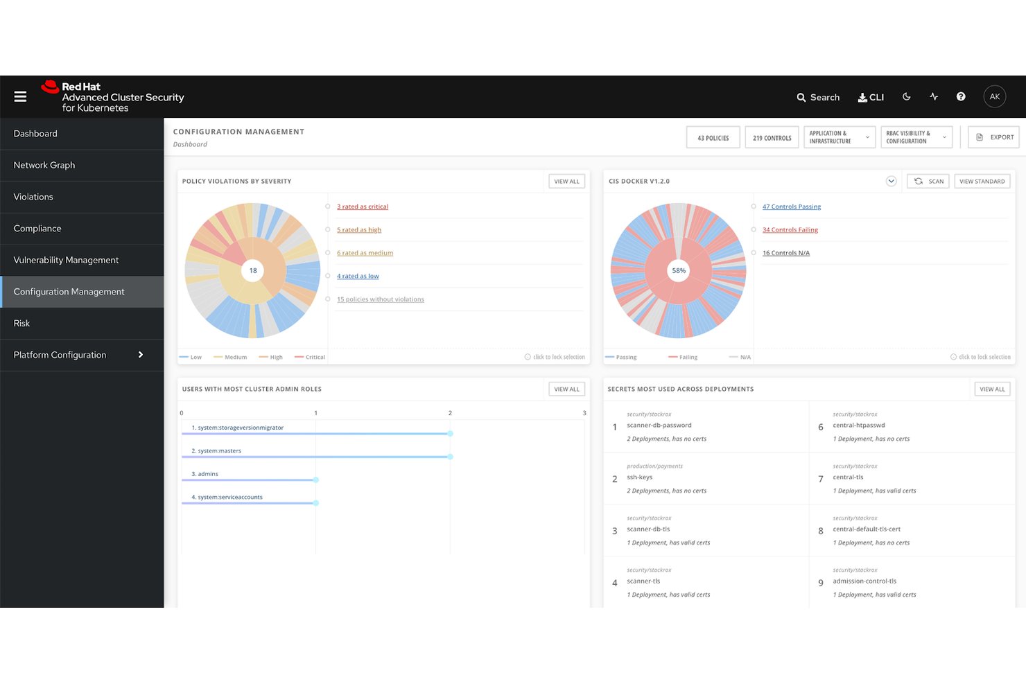 Red Hat Advanced Cluster Security configuration management dashboard showing policy violations, CIS Docker compliance, and secrets usage.