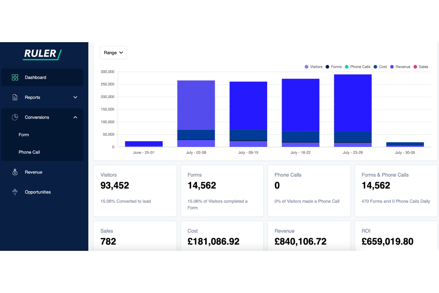 Ruler Analytics dashboard showing visitors, forms, sales, cost, revenue, and ROI metrics.