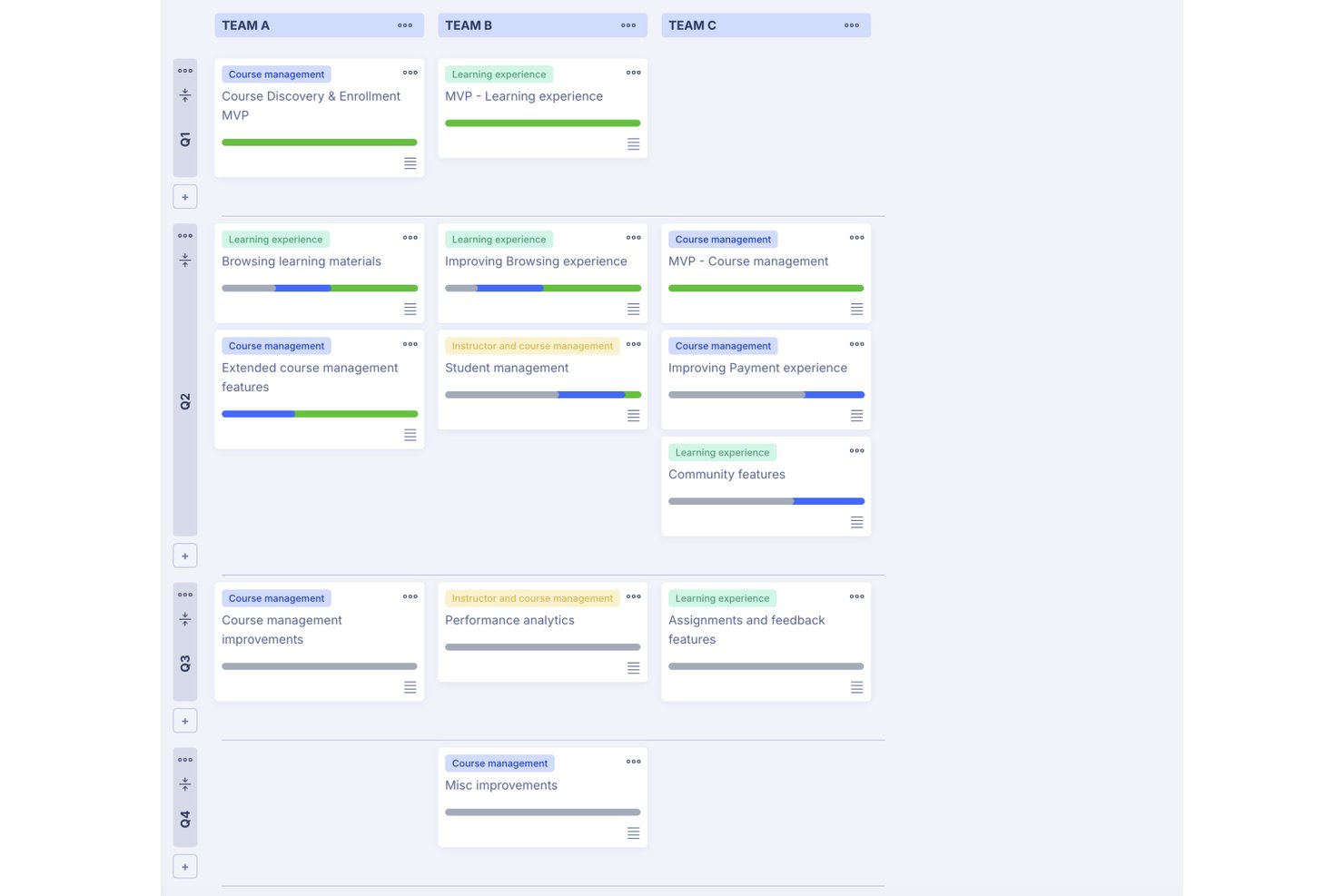 Bacheca della roadmap in stile Kanban che mostra tre team e schede di progetto trimestrali con barre di avanzamento.