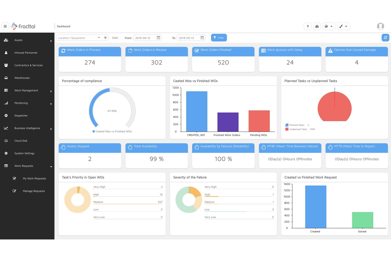 Fracttal-onderhoudsdashboard met werkorders, KPI's en grafieken met taakprioriteiten.