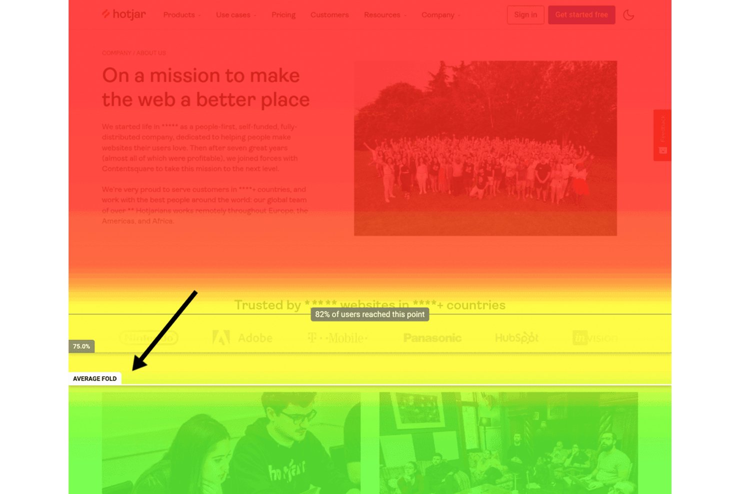 Hotjar scroll heatmap showing 82% of users reached mid-page, with average fold marker.