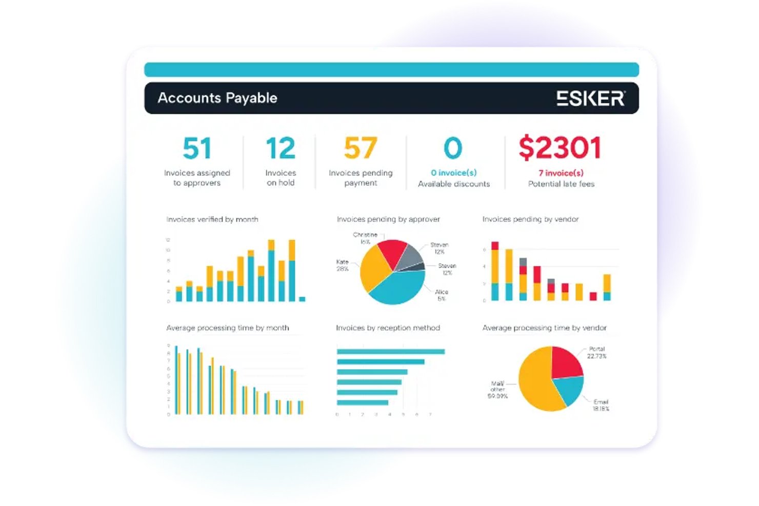 Esker Accounts Payable dashboard showing invoice stats, charts, and vendor data.