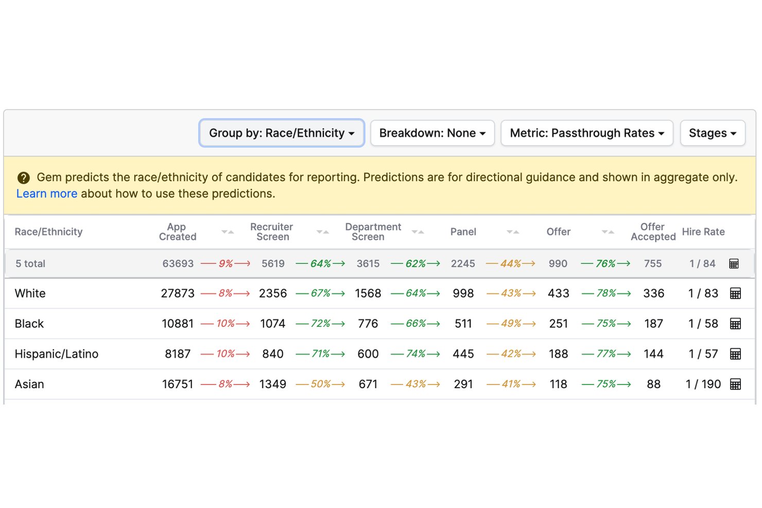 Gem table showing hiring passthrough rates by race/ethnicity across recruiting stages.