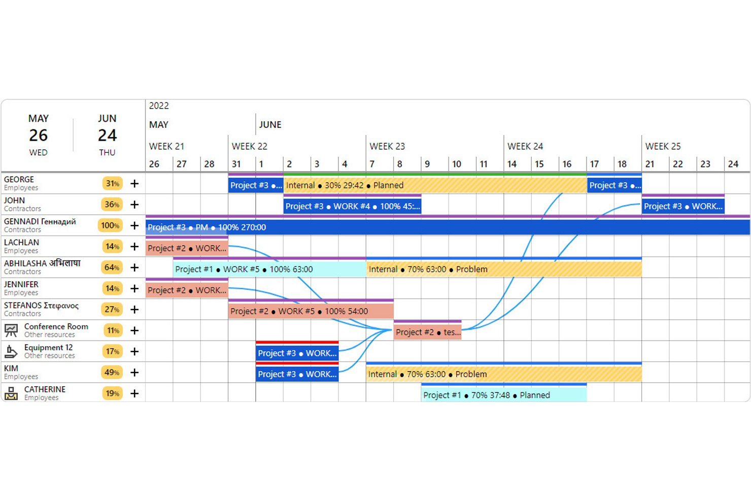 Ganttic resource management Gantt chart showing team schedules across multiple weeks.