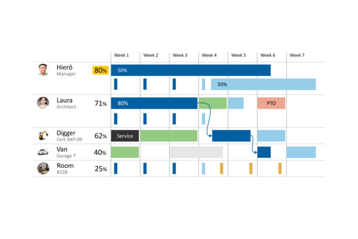 Gantt chart showing resource utilization percentages for staff and equipment over seven weeks.