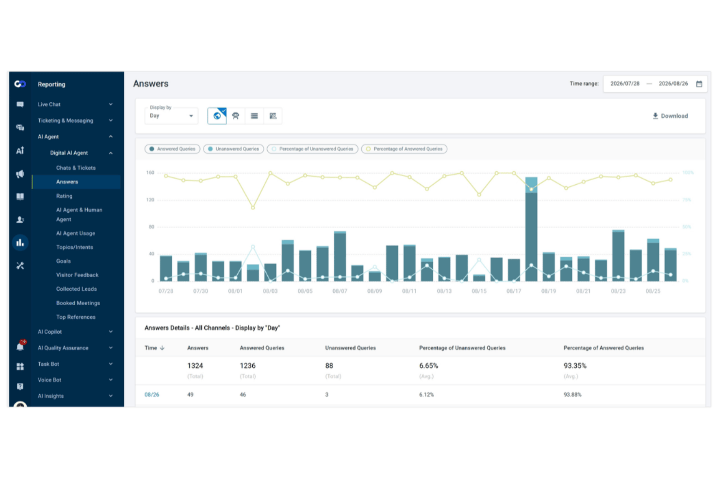 Comm100 AI Agent Answers dashboard showing query stats and bar chart over 30 days.