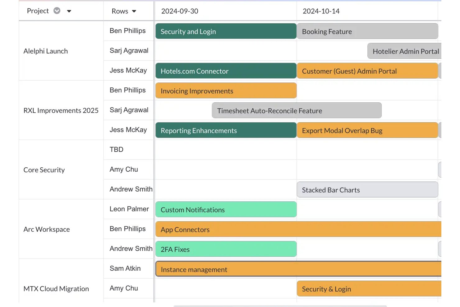 Gantt-diagram i Visor som visar uppgifter efter projekt och tilldelad person över en tvåveckors tidslinje.