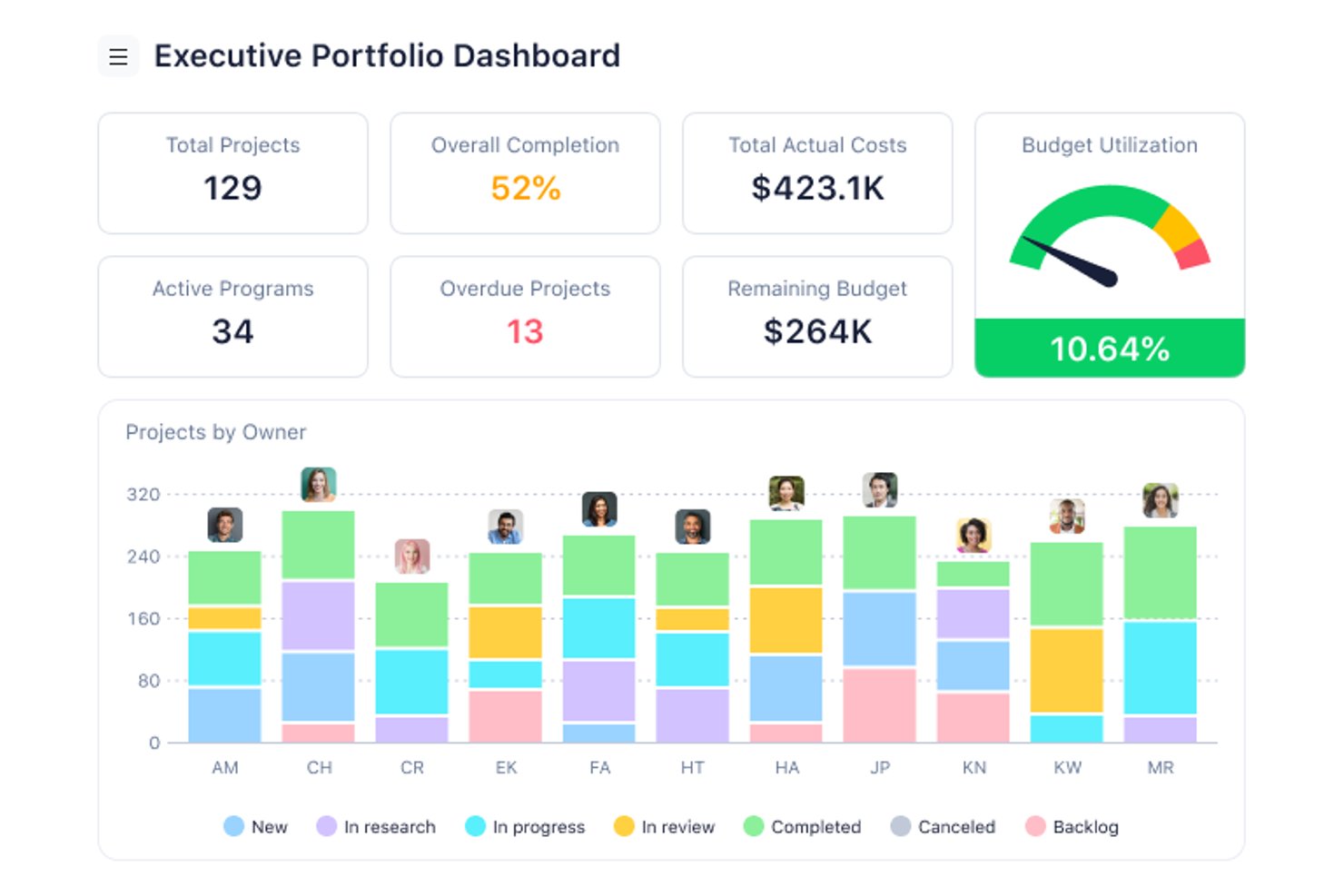 Wrike Executive Portfolio Dashboard showing 129 projects, 52% completion, budget utilization at 10.64%, and stacked bar chart of projects by owner.