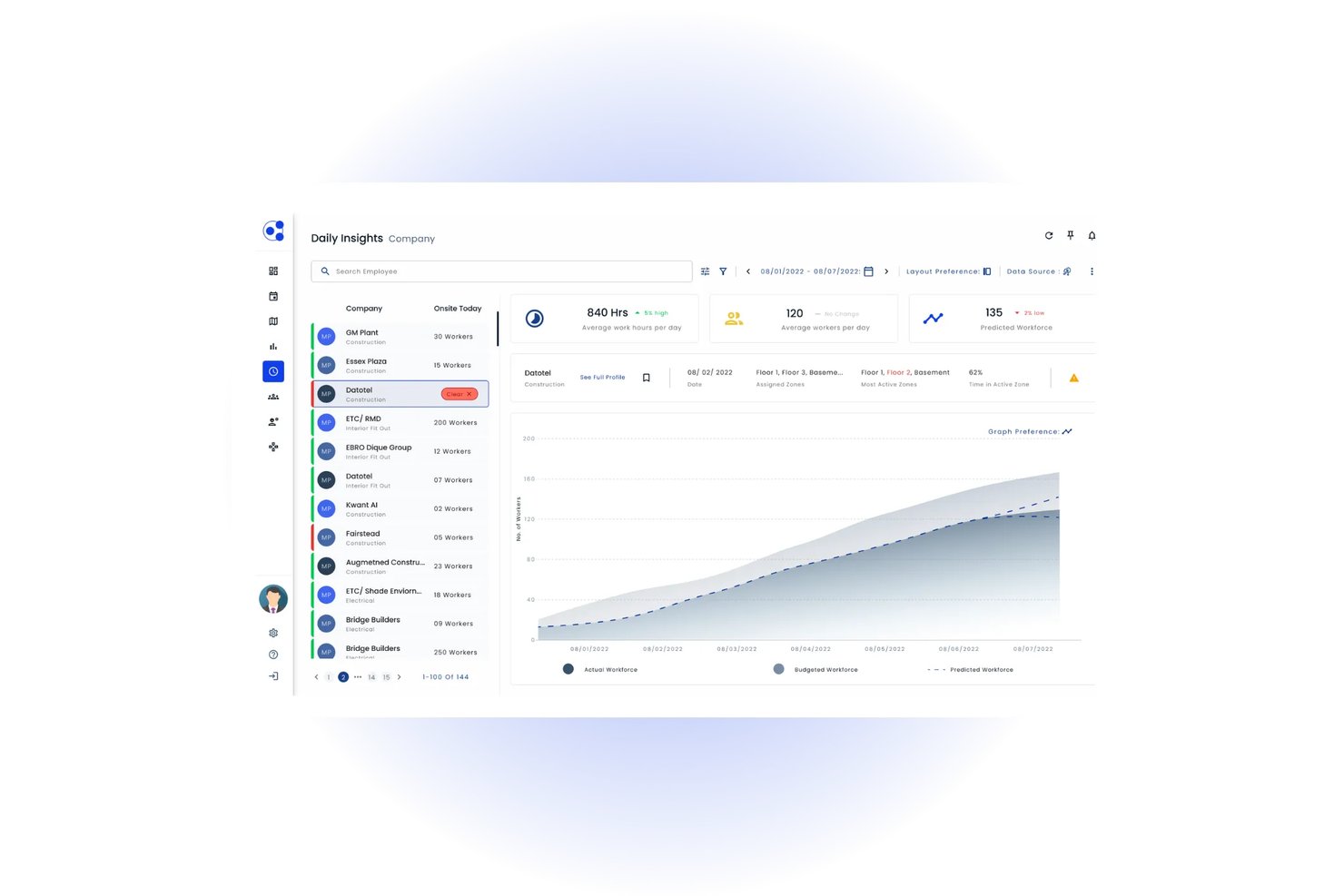 KwantAi daily insights dashboard showing workforce hours, worker count, and trend graph.