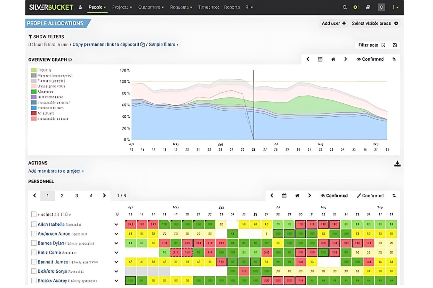 Silverbucket people allocations dashboard with overview graph and personnel grid.
