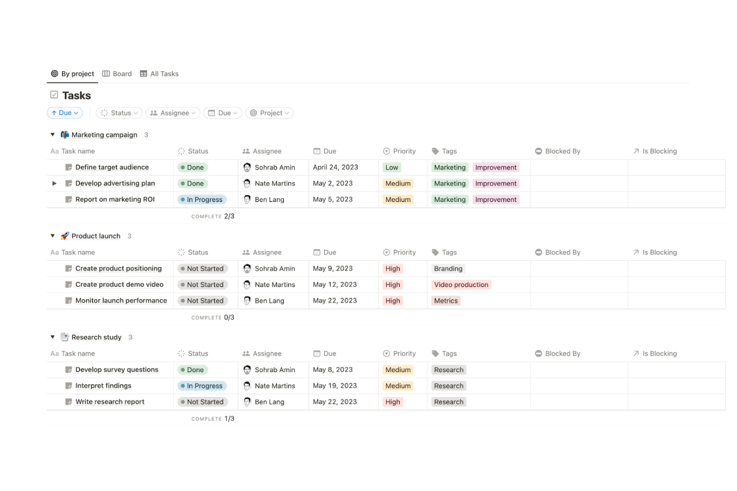 Notion task list grouped by project showing status, assignee, due date, and priority columns.