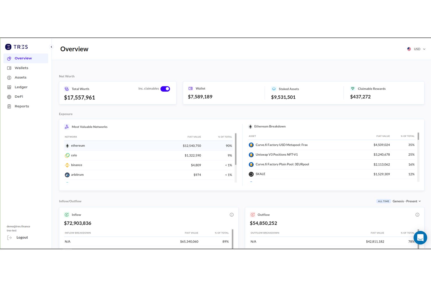 TRES Finance-instrumentpanel som visar nettoförmögenhet, plånbok, stakade tillgångar och nätverksexponering.