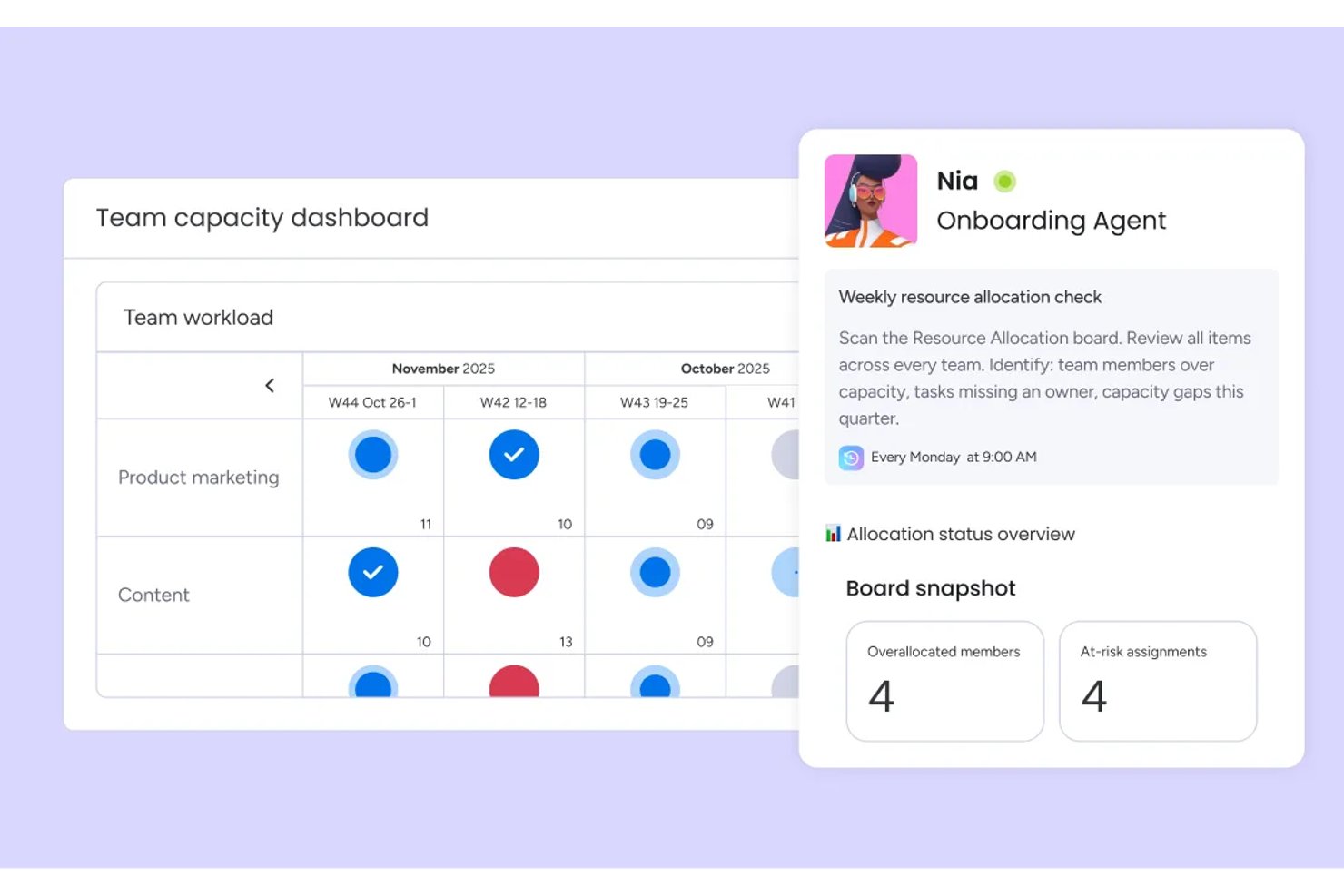 monday AI Workspace team capacity dashboard with AI agent showing 4 overallocated members and 4 at-risk assignments.