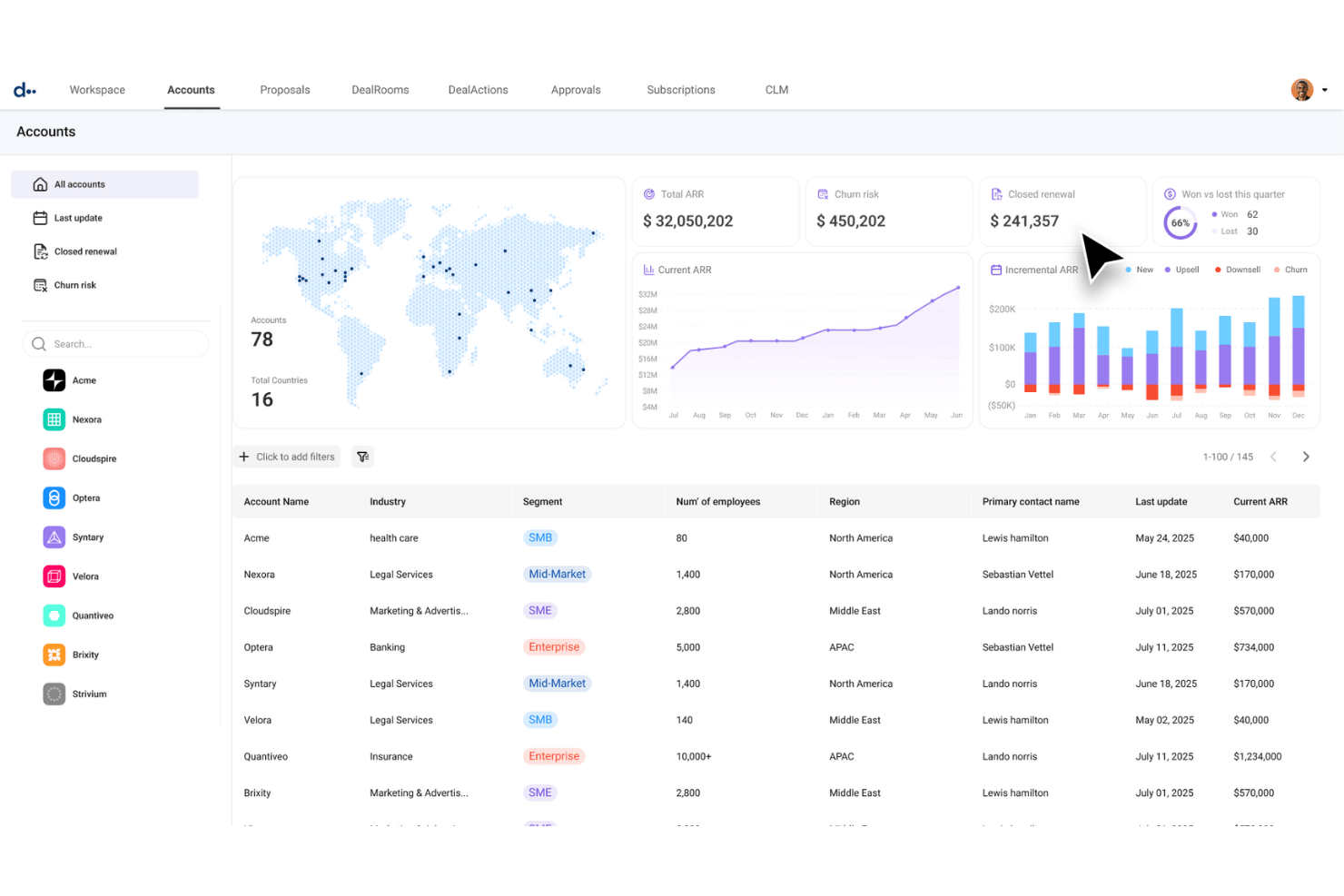 Tableau de bord des comptes affichant les indicateurs d’ARR, une carte du monde et un tableau répertoriant les comptes.