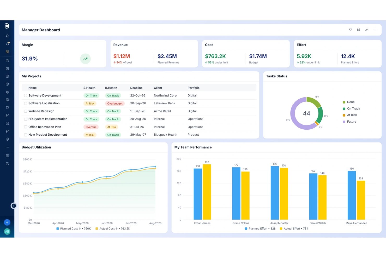 Celoxis manager dashboard showing project health, budget utilization, and team performance charts.
