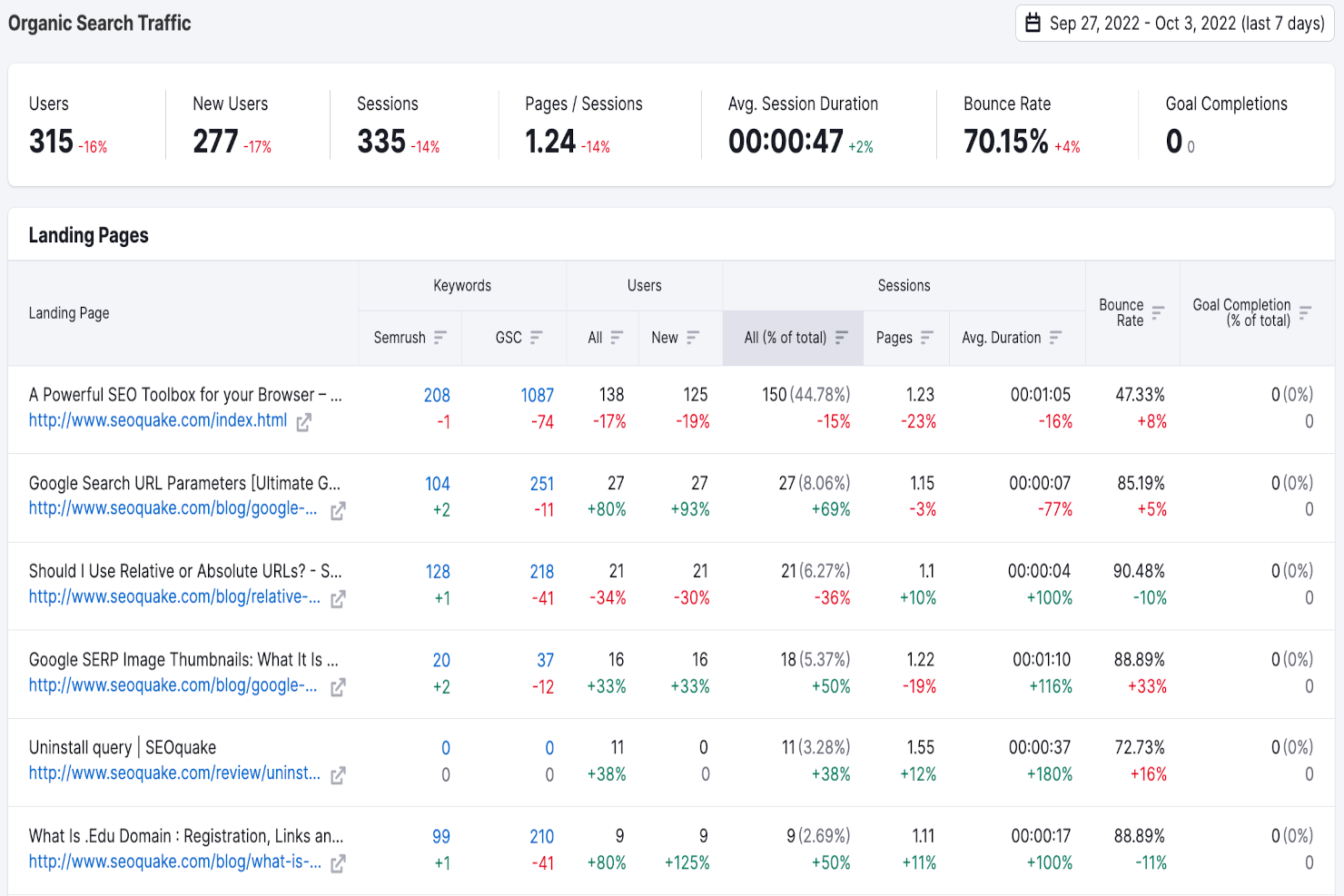 Dashboard del traffico di ricerca organico di Semrush con le metriche SEO della pagina di destinazione relative a 7 giorni.