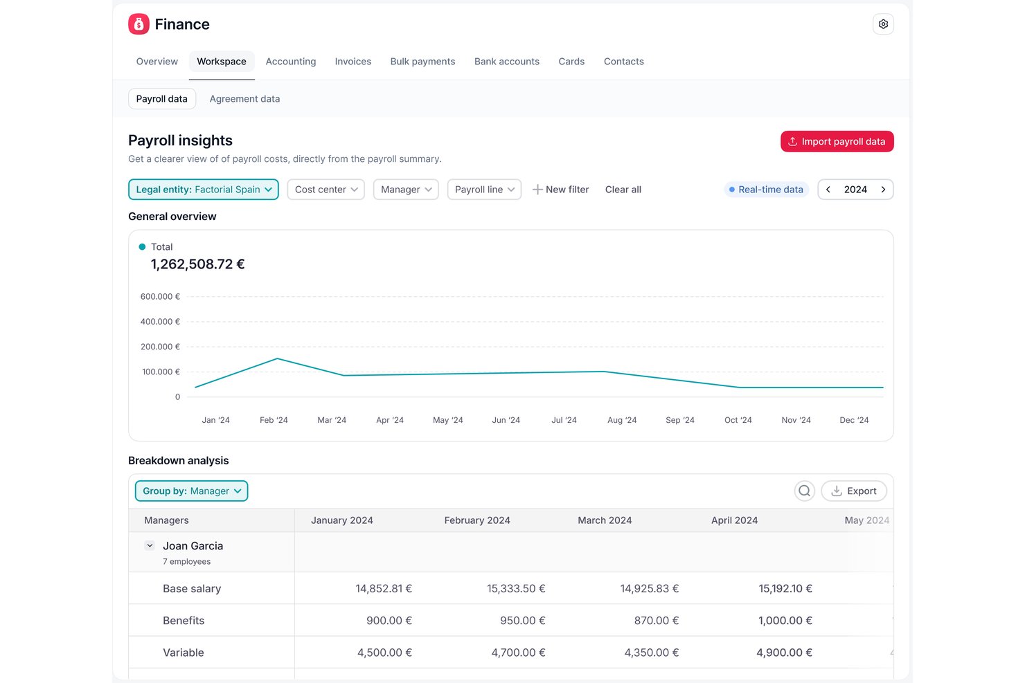Factorial Finance dashboard showing payroll insights chart and breakdown table for 2024.