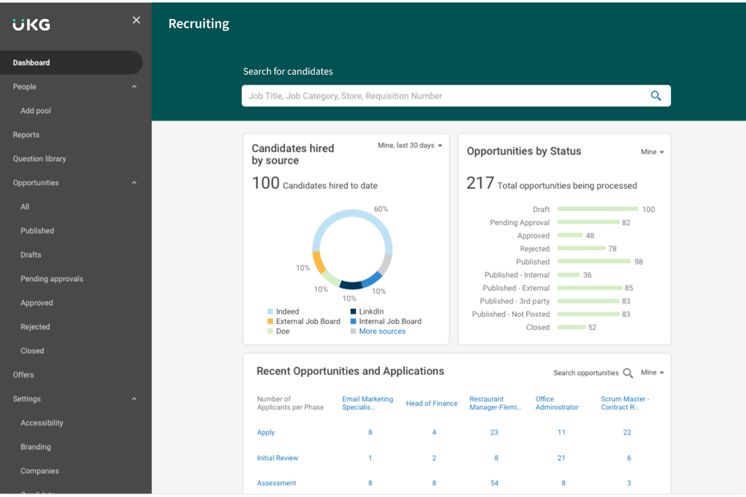 Dashboard di reclutamento di UKG Pro con le fonti di assunzione, lo stato delle opportunità e le candidature recenti.