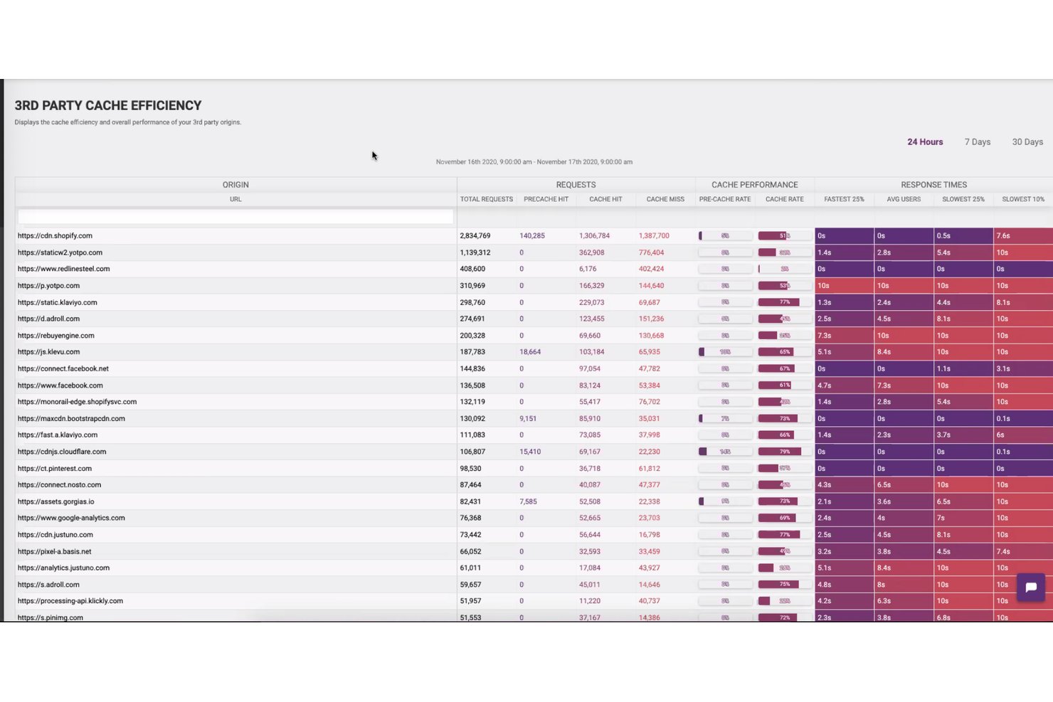 Edgemesh 3rd party cache efficiency dashboard showing origins, requests, cache performance, and response times.