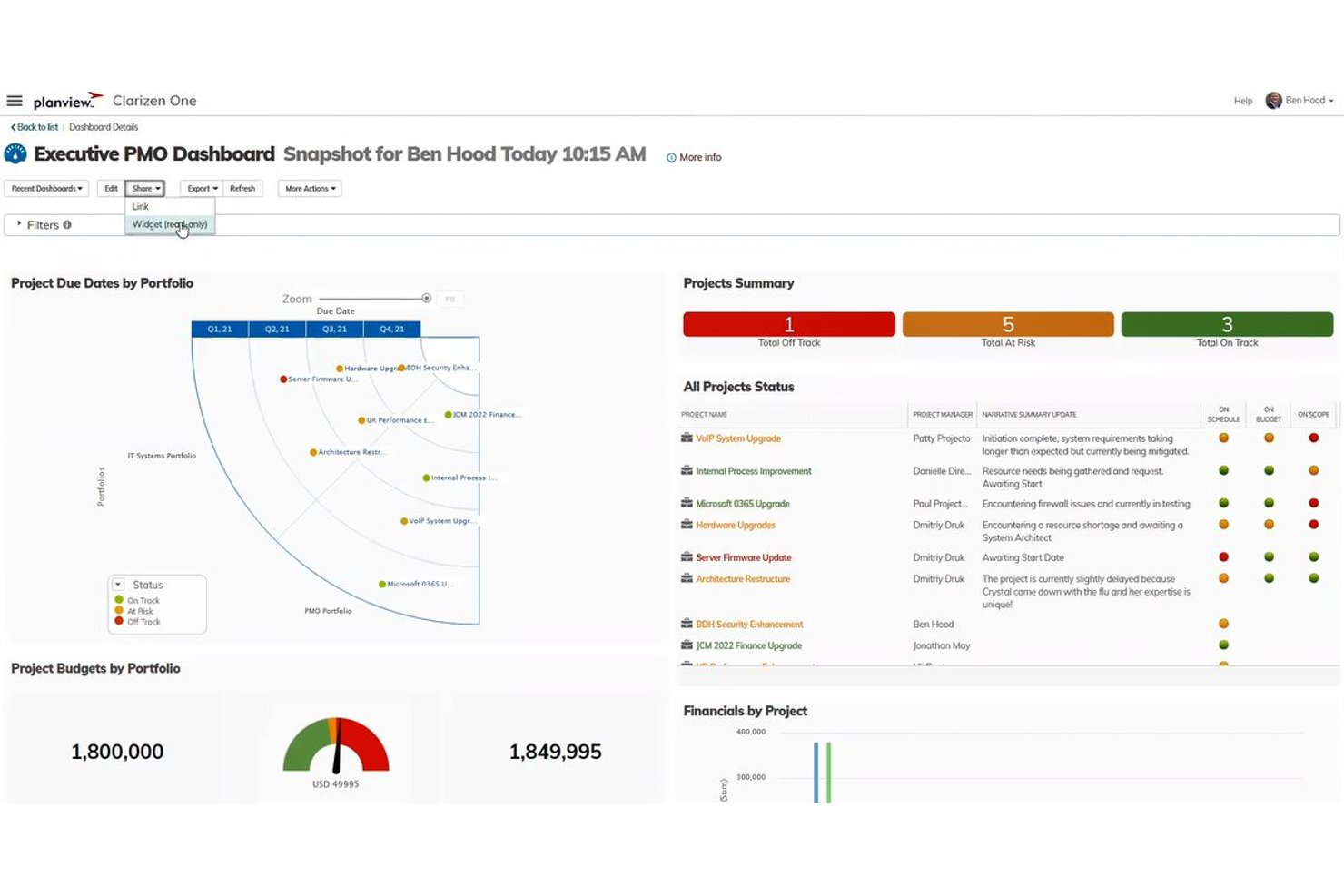 Planview AdaptiveWork-instrumentpanel för PMO-chefer med projektstatus, budgetar och ekonomi.